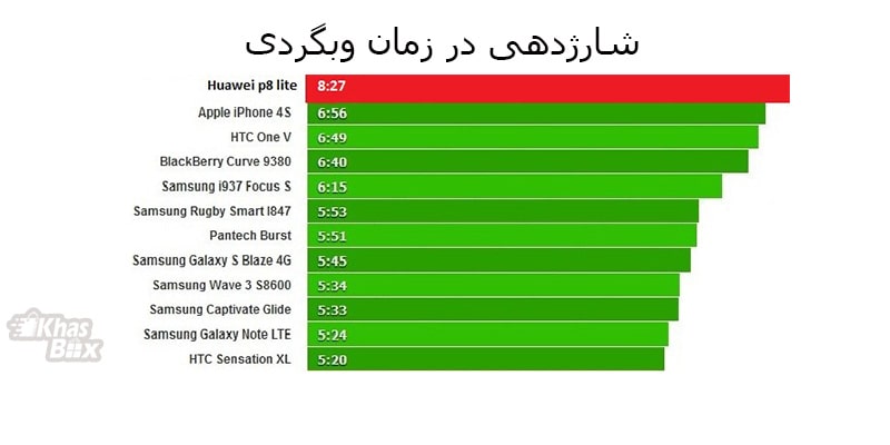 بررسی باتری اصلی Huawei P8 Lite