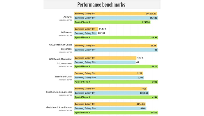مقایسه iphone X  و Galaxy S9 plus
