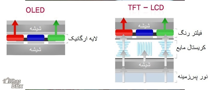 مقایسه انواع صفحه‌ نمایش